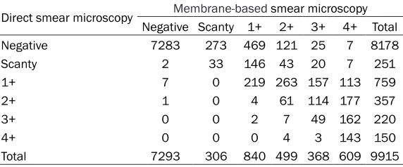 Table 1. Sensitivity and specificity of direct smear microscopy and membrane-based smear micros-copy