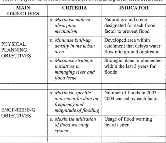 Table 3:  Objectives, criteria and indicators in  evaluating urban flood occurrence 