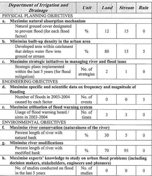 Table 5:  Effects table showing perfonnance of each flood occurrence factor  - DID, Kuala Lumpur 