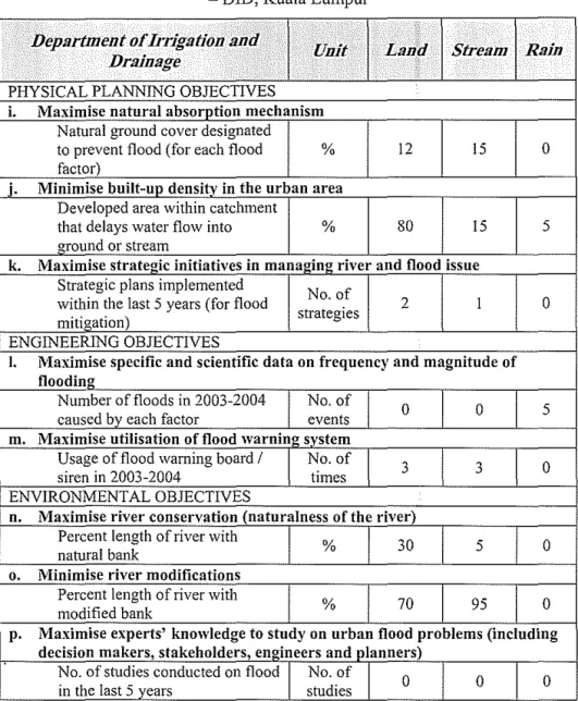 Table 5:  Effects table showing performance of each flood occurrence factor  - DID, Kuala Lumpur 