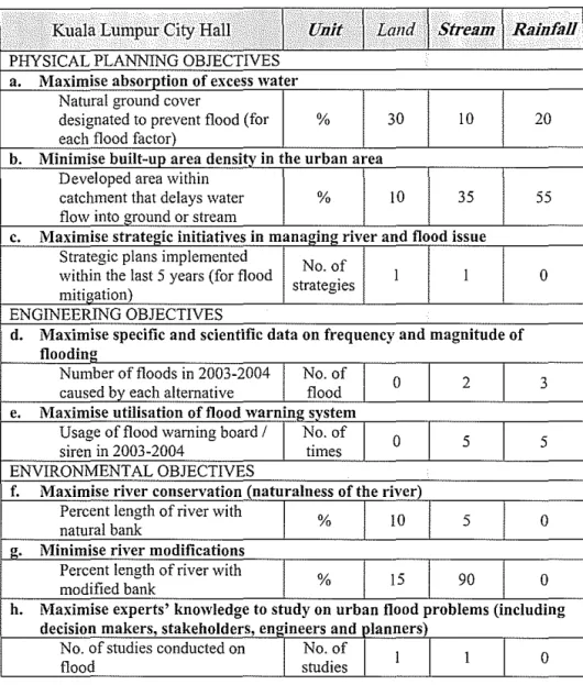 Table 7:  Effects table showing perfonnance of each flood occurrence factor  -DBKL 
