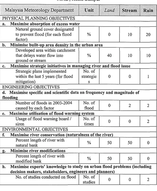 Table 8:  Effects table showing performance of each flood occurrence factor -