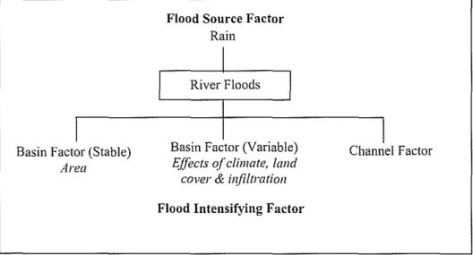 Figure 2:  Flood cause factor and flood intensifying factors  (After Smith,  1998) 