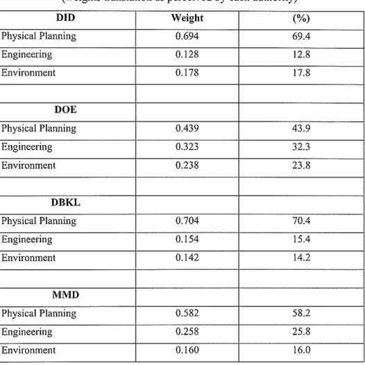 Table 2:  Structured pairwise comparison method  (weights translation as perceived by each authority) 