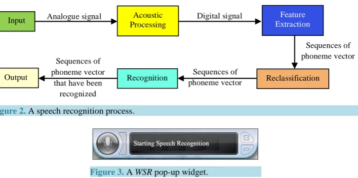 Figure 2. A speech recognition process.                                                    