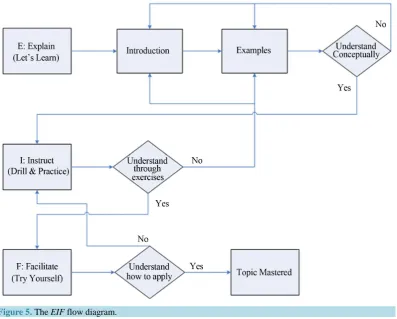 Figure 5. The EIF flow diagram.                                                               