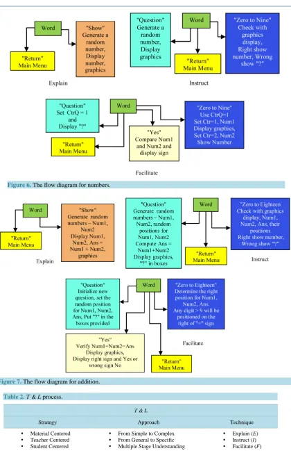 Figure 7. The flow diagram for addition.                                                               