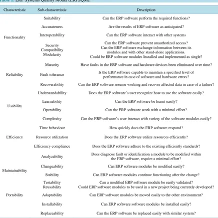 Table 1. ERP Systems Quality Model (ERPSQM).                                                         