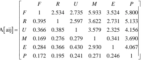 Table 2 presents all the calculations. It could be seen that, the eigenvector of relative importance or in the other words the weights of the main characteristics as the following: functionality (0.384), reliability (0.242), usability (0.163), efficiency (