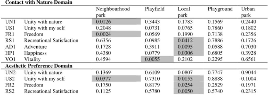 Table 2: Overall analysis of human interaction 