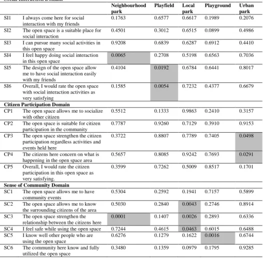Table 3: Overall findings on human-human interaction in open spaces 