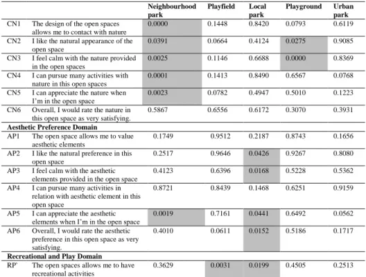 Table 4: Overall findings on human-nature interaction in open spaces 