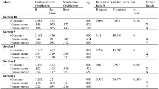 Table 5 shows the overall findings of regression analysis on the perceived  benefits and vitality of open spaces domain