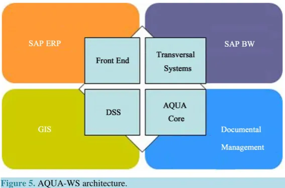 Figure 5. AQUA-WS architecture.                                    