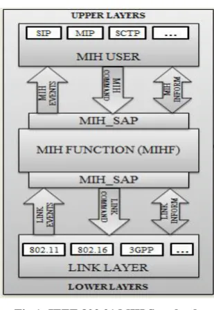 Fig 2: MIH protocol header 