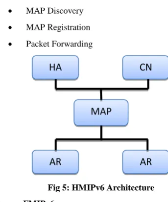 Fig 5: HMIPv6 Architecture 