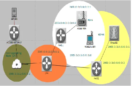 Fig 7: Implementation of PMIPv6 
