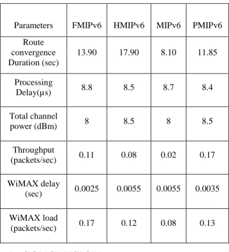 Fig 11: Processing Delay 