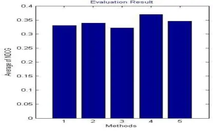 Fig 10: Comparision graph of different method and average NDCG value 