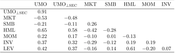 Table II: Summary statistics of event and factor portfolios