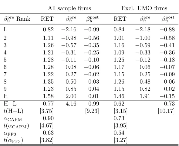 Table V: Return performance of deciles based on UMO loadings estimated from past 12-monthdaily returns