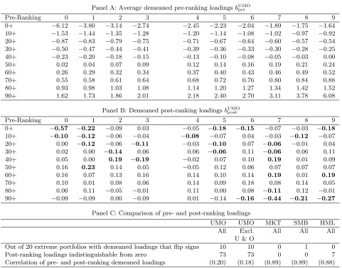 Table VII: Comparison of demeaned pre- and post-ranking UMO loadings