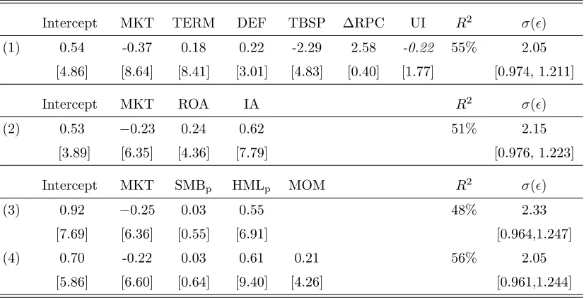 Table A-1: Time-series regression of UMO on benchmark factors