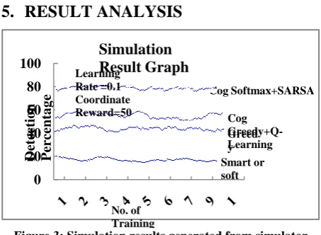 Figure 6: Co-ordinate reward points Vs Detection Percentage 