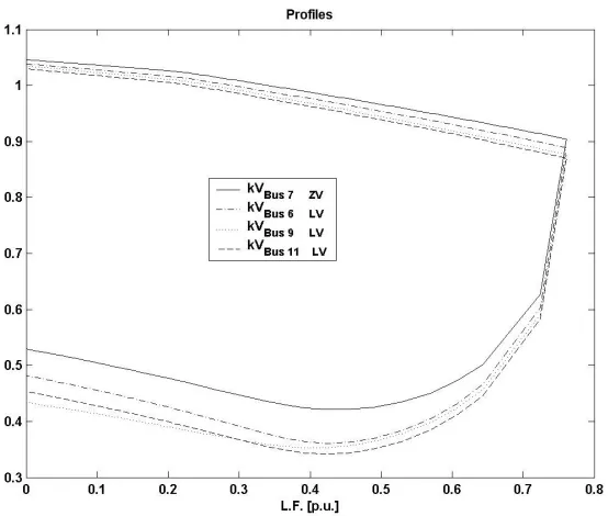 Figure 6.4 The Voltage Profile or Nose Curves for Four Buses – One Circuit Buses 