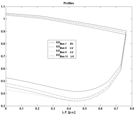 Figure 6.5 The Voltage Profile or Nose Curves for Four Buses – One Circuit Buses 