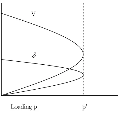 Figure 2.7 Bifurcation Diagram of States V & δ Vs Parameter p 