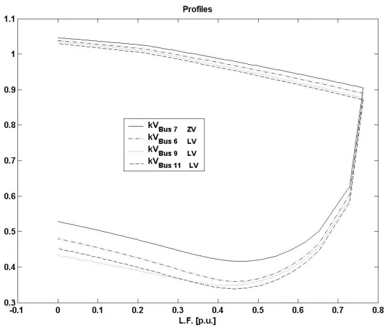 Figure 6.1 The Voltage Profile or Nose Curves for Four Buses – Full Circuit 