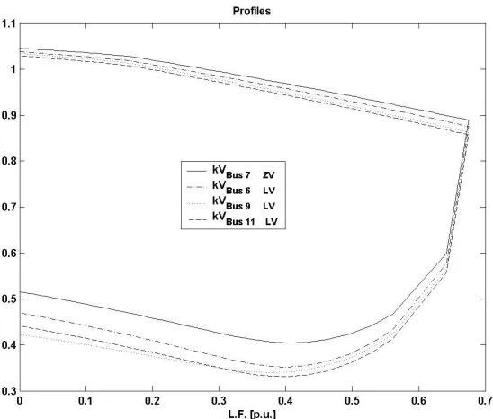 Figure 6.2 The Voltage Profile or Nose Curves for Four Buses – One Circuit Buses 