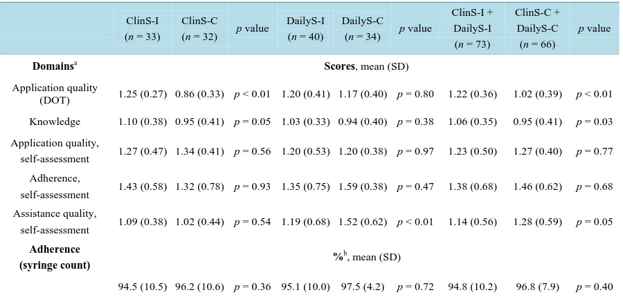 Table 6. Summary of results for application quality, knowledge, self-assessment, and syringe count