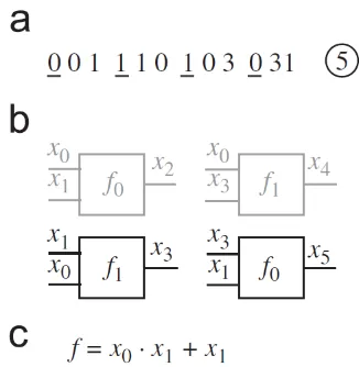 Fig 1: Overview of Cartesian Genetic Programming 