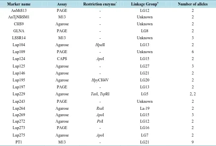 Table 2. PCR-based genic markers [23] used for genetic diversity analysis of 94 accessions of white lupin (Lupinus albus L.)