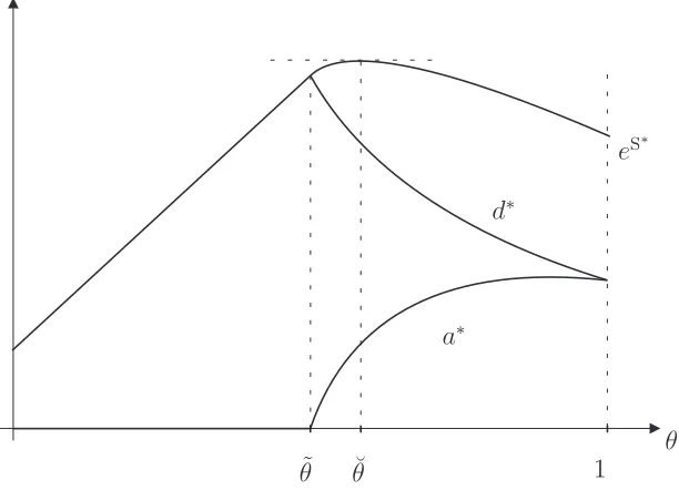 Figure 2: e∗, d∗ and a∗ contingent on θ for χ = 1