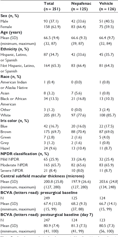 Table 1 Demographic and baseline characteristics by treatment group