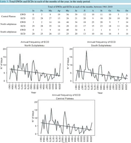 Table 3. Total EWDs and ECDs in each of the months of the year, in the study period.                                 