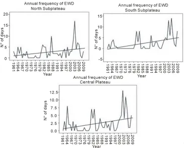 Figure 3. Temporal evolution of the extremely cold days per year, during the considered period of time and in each area