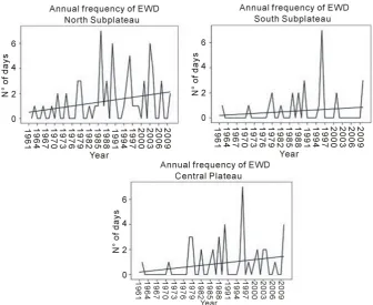 Figure 5. Temporal behavior of annual frequency of the ECDs in the warm season, during the complete period of time and in each study zones