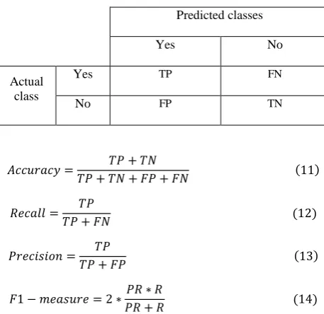 Table 2- Classes and number of documents in experiments