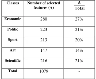 Figure 4: Effect of E-dominance’s threshold on accuracy 