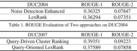 Table 1. ROUGE Evaluation of Two approaches on DUC2004 
