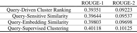 Table 9 below illustrates the ROUGE results on the DUC2007 dataset. 