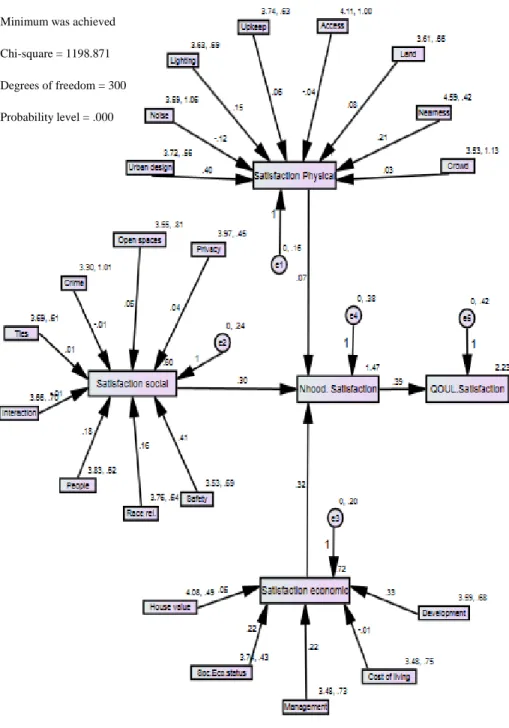 Figure 1 Structural Equation Model   Source: Data analysis      