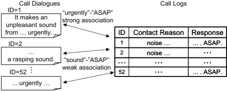 Figure 2: Association strength between words 