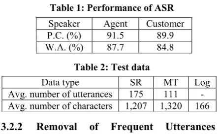 Table 1: Performance of ASR 