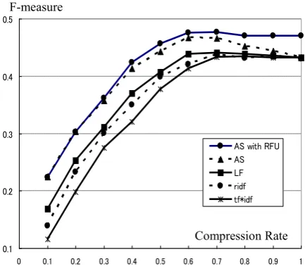 Fig 4: F-measure of informative summarization 