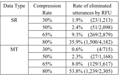 Table 4: Rate of eliminated utterances by RFU 